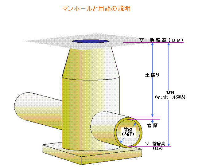 大阪市 下水道台帳情報 凡例